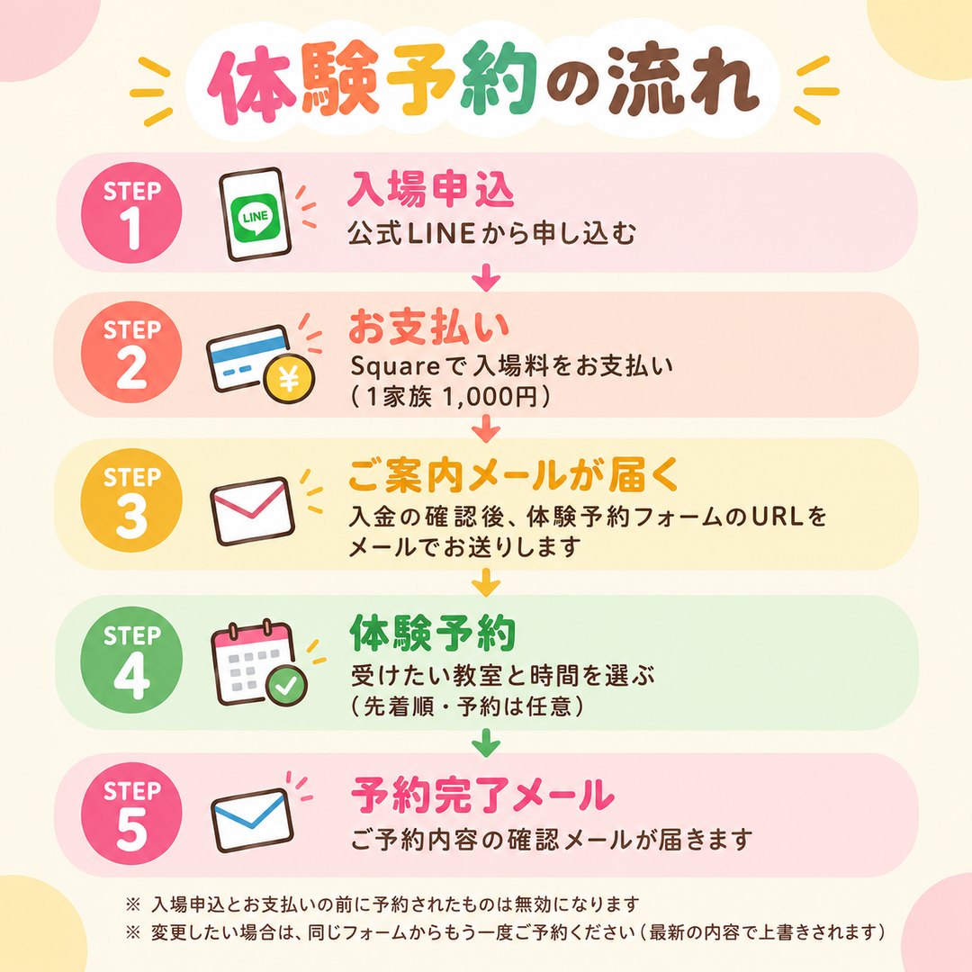 体験予約の流れ：STEP1 入場申込（公式LINEから申し込む）／STEP2 お支払い（Squareで入場料1家族1,000円）／STEP3 ご案内メールが届く（入金確認後、体験予約フォームのURLをメールでお送りします）／STEP4 体験予約（受けたい教室と時間を選ぶ・先着順・予約は任意）／STEP5 予約完了メール